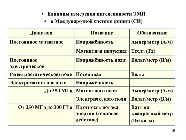 Единицы измерения интенсивности ЭМП в Международной системе единиц (СИ)