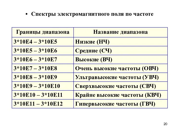 Спектры электромагнитного поля по частоте