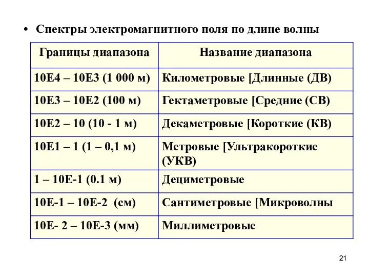 Спектры электромагнитного поля по длине волны