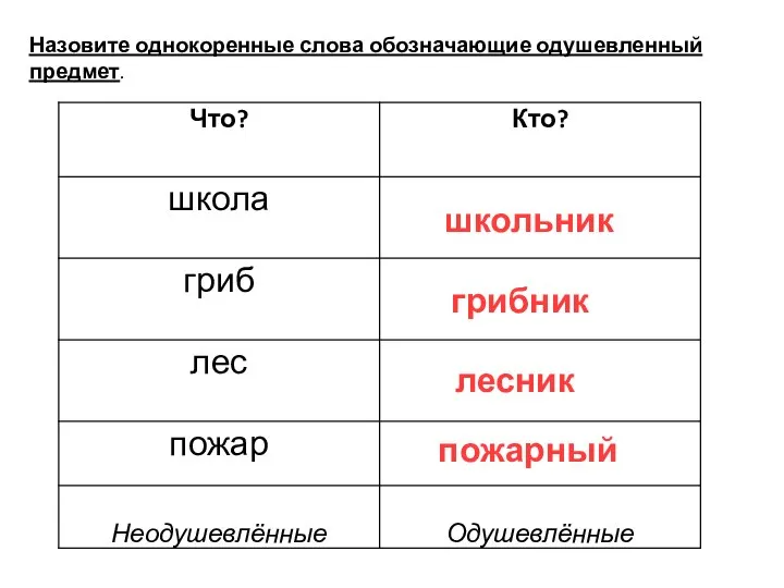 Назовите однокоренные слова обозначающие одушевленный предмет. школьник грибник лесник пожарный