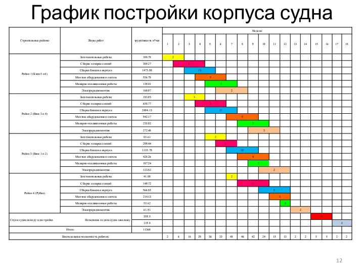 График постройки корпуса судна