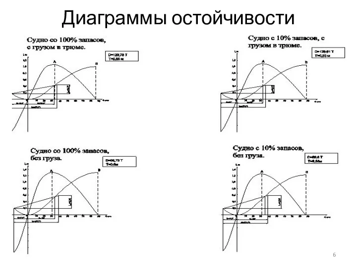 Диаграммы остойчивости