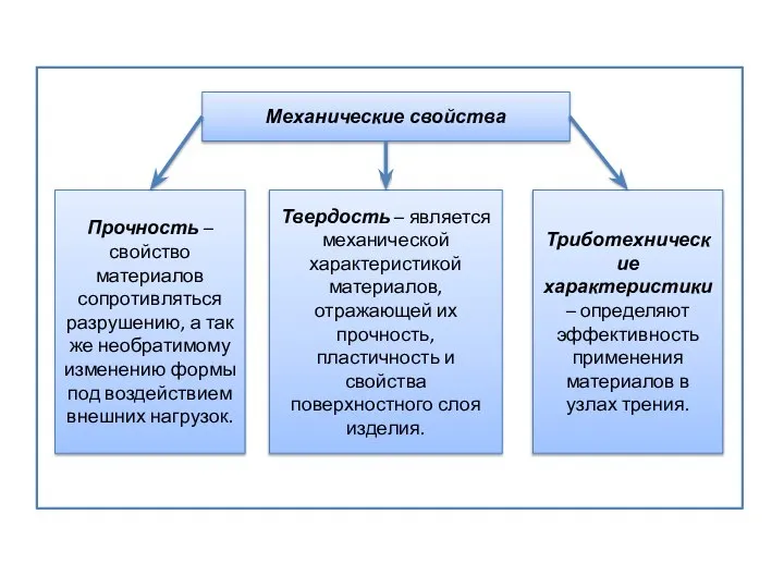 Механические свойства Прочность – свойство материалов сопротивляться разрушению, а так же необратимому