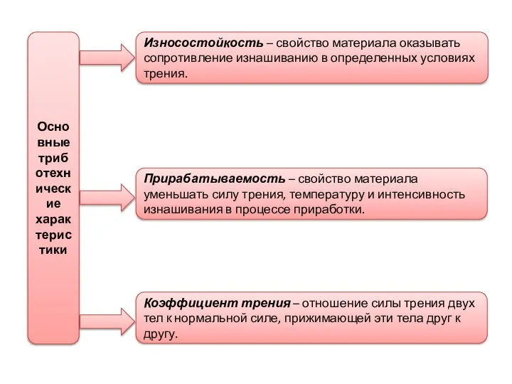 Основные триботехнические характеристики Прирабатываемость – свойство материала уменьшать силу трения, температуру и