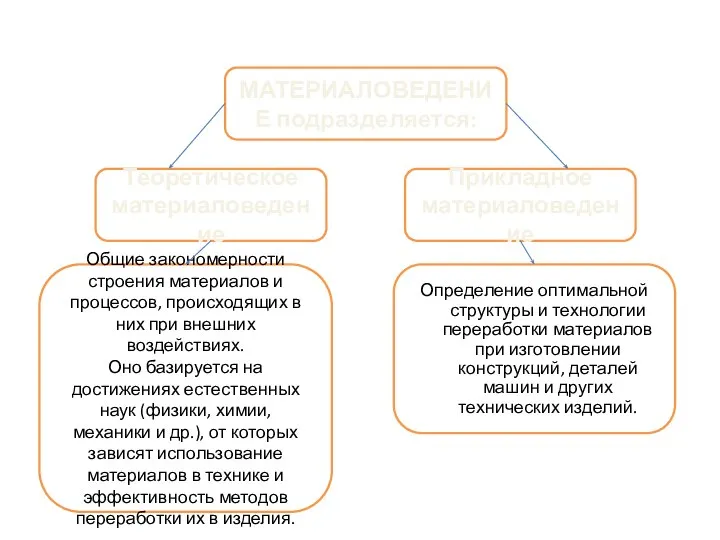 МАТЕРИАЛОВЕДЕНИЕ подразделяется: Теоретическое материаловедение Прикладное материаловедение Общие закономерности строения материалов и процессов,