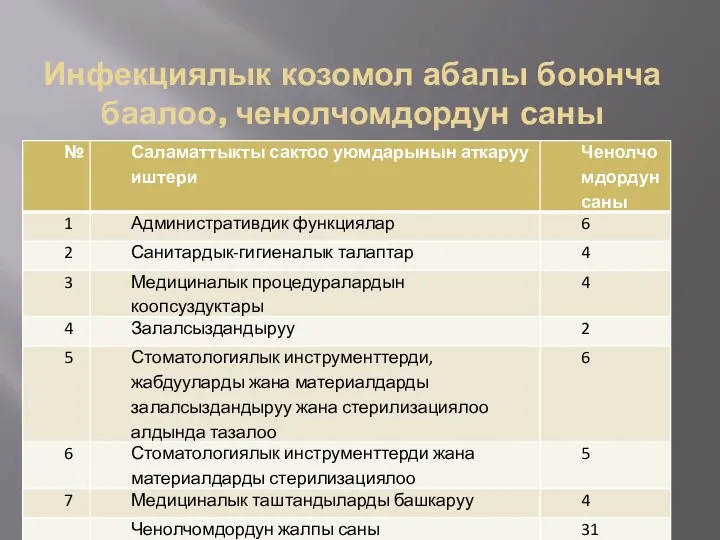 Инфекциялык козомол абалы боюнча баалоо, ченолчомдордун саны