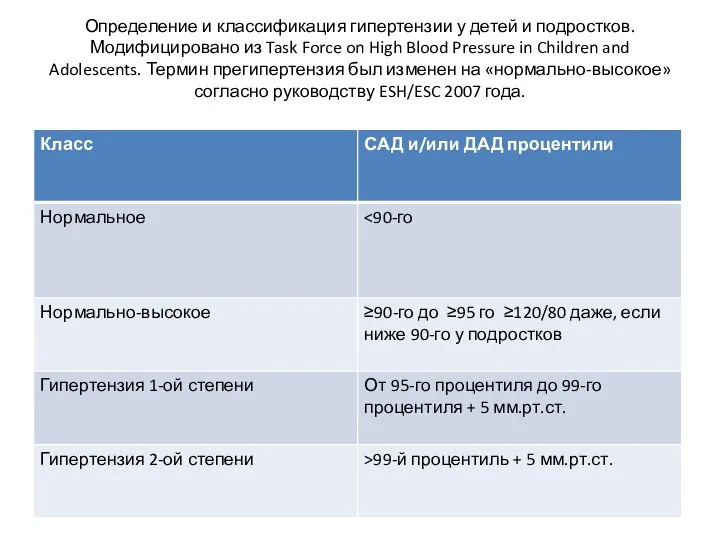 Определение и классификация гипертензии у детей и подростков. Модифицировано из Task Force