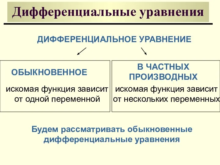 Дифференциальные уравнения ДИФФЕРЕНЦИАЛЬНОЕ УРАВНЕНИЕ ОБЫКНОВЕННОЕ В ЧАСТНЫХ ПРОИЗВОДНЫХ искомая функция зависит от