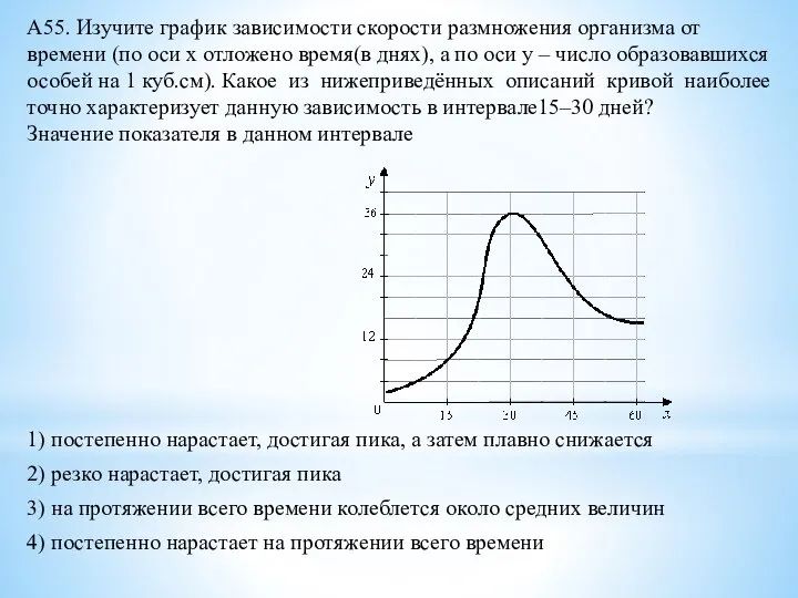 А55. Изучите график зависимости скорости размножения организма от времени (по оси х