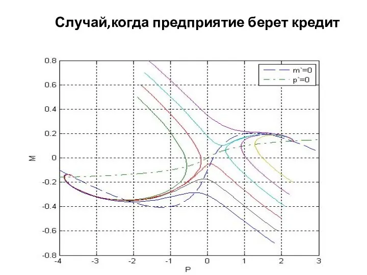 Случай,когда предприятие берет кредит