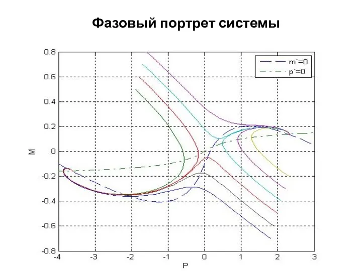 Фазовый портрет системы