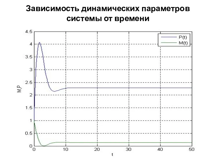 Зависимость динамических параметров системы от времени