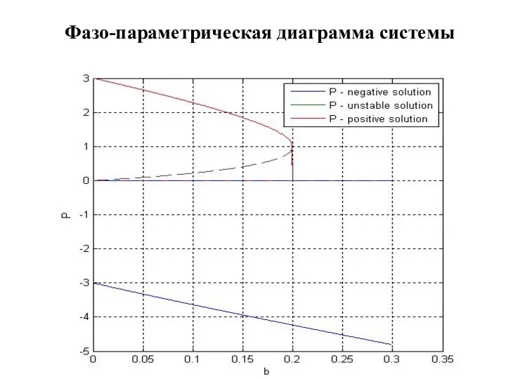 Фазо-параметрическая диаграмма системы