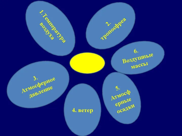 4. ветер 3. Атмосферное давление 1.Температура воздуха 2. тропосфреа 5. Атмосферные осадки 6. Воздушные массы