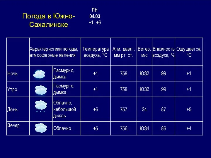 Погода в Южно-Сахалинске ПН 04.03 +1..+6