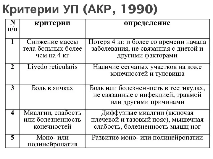 Критерии УП (АКР, 1990)