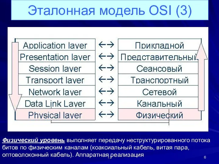 Эталонная семиуровневая модель OSI Эталонная модель OSI (3) Физический уровень выполняет передачу