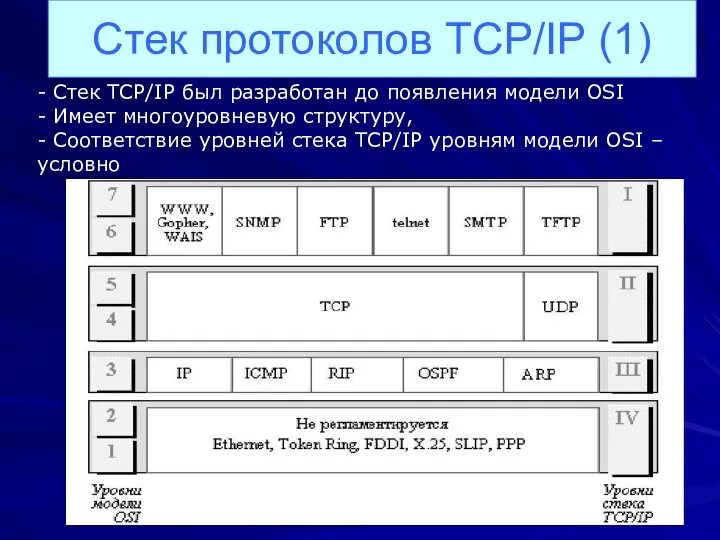 - Стек TCP/IP был разработан до появления модели OSI - Имеет многоуровневую