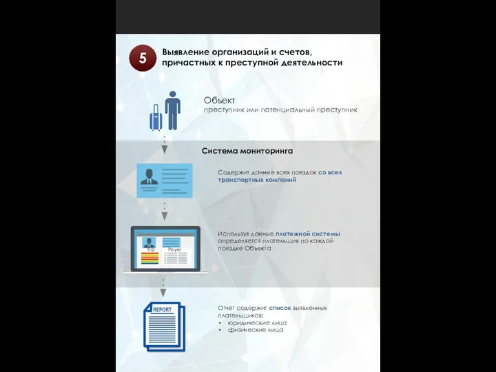 Выявление организаций и счетов, причастных к преступной деятельности 5 Объект преступник или
