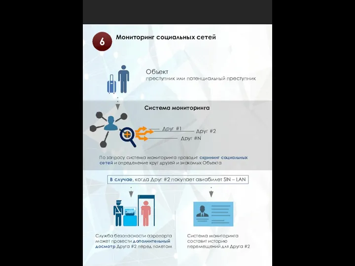 Мониторинг социальных сетей 6 По запросу система мониторинга проводит скрининг социальных сетей