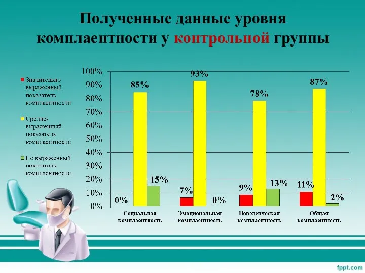 Полученные данные уровня комплаентности у контрольной группы