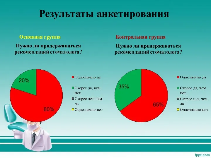 Результаты анкетирования Основная группа Контрольная группа