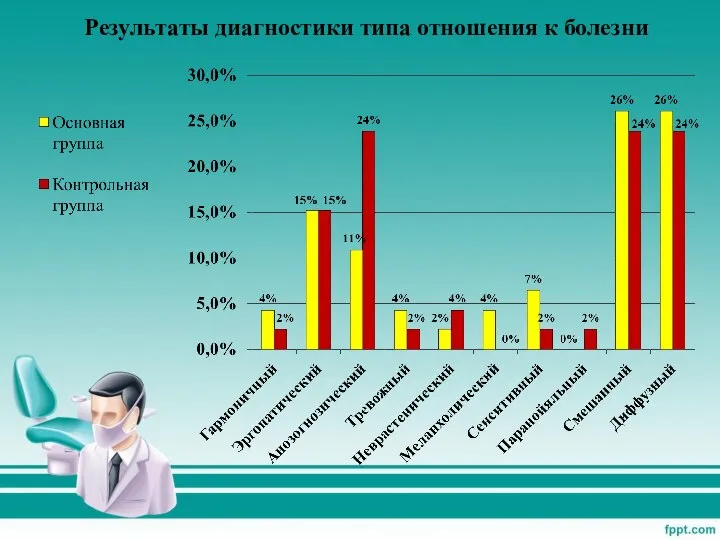 Результаты диагностики типа отношения к болезни