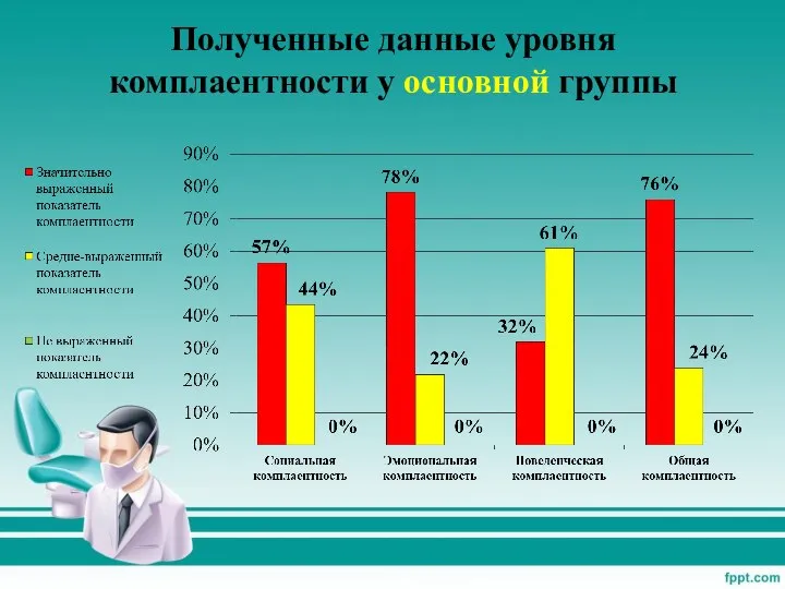 Полученные данные уровня комплаентности у основной группы