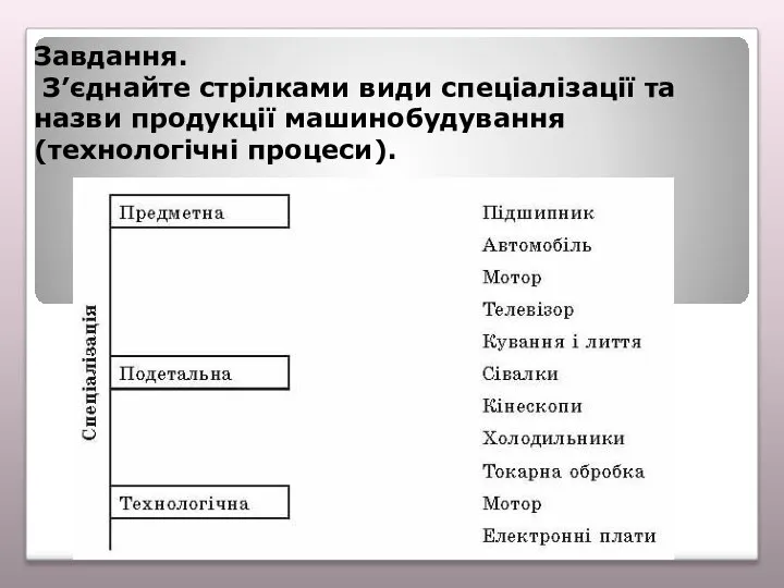 Завдання. З’єднайте стрілками види спеціалізації та назви продукції машинобудування (технологічні процеси).