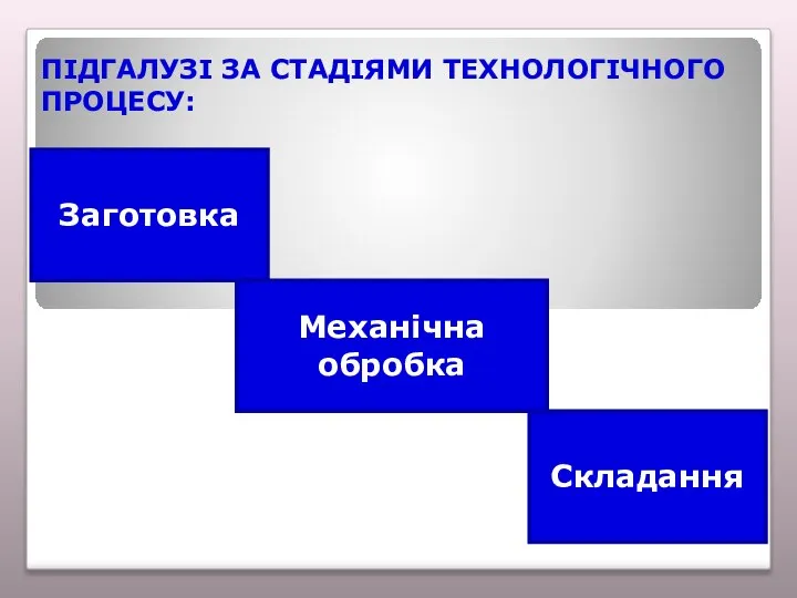 ПІДГАЛУЗІ ЗА СТАДІЯМИ ТЕХНОЛОГІЧНОГО ПРОЦЕСУ: Заготовка Механічна обробка Складання