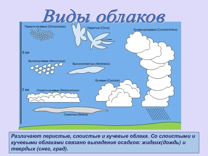 Виды облаков Различают перистые, слоистые и кучевые облака. Со слоистыми и кучевыми