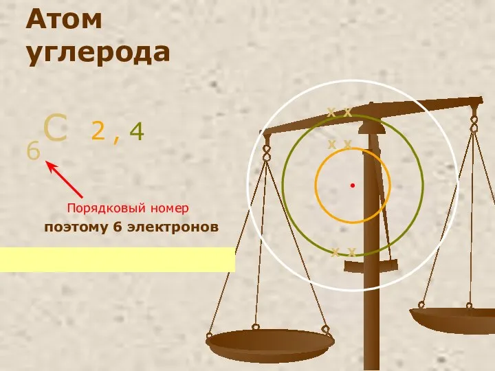 Атом углерода C 6 поэтому 6 электронов X X X X X X 2 , 4