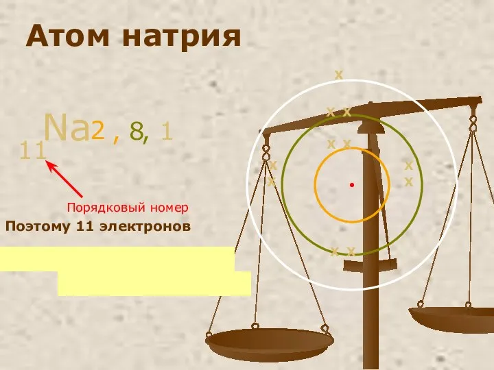 Атом натрия Na 11 Поэтому 11 электронов X X X X X