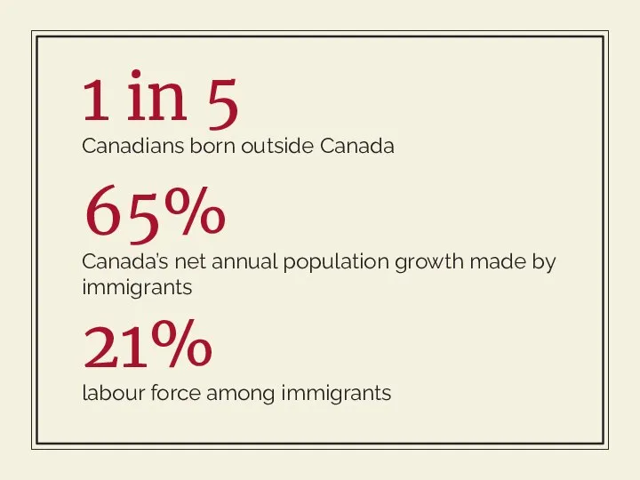 1 in 5 Canadians born outside Canada 65% Canada’s net annual population