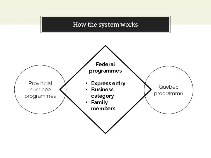 How the system works Provincial nominee programmes Quebec programme Federal programmes Express