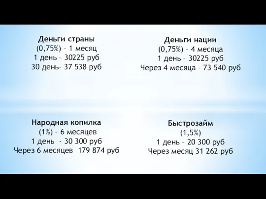 Деньги страны (0,75%) – 1 месяц 1 день – 30225 руб 30