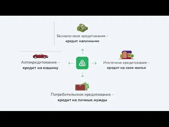 Беззалоговое кредитования – кредит наличными Потребительское кредитование – кредит на личные нужды