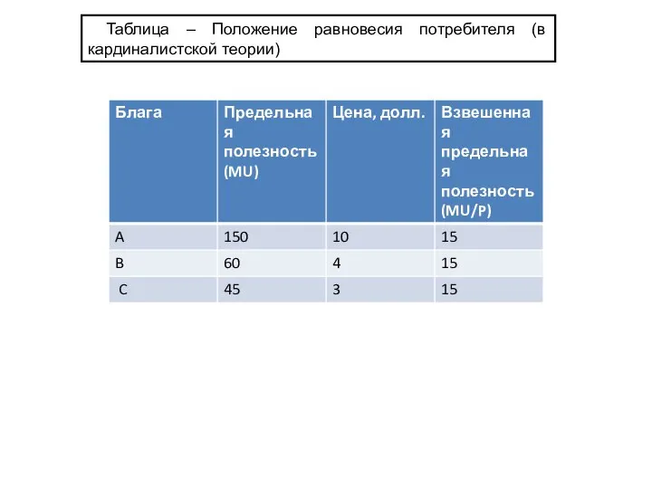 Таблица – Положение равновесия потребителя (в кардиналистской теории)