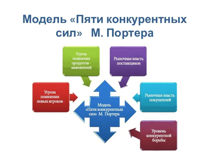 Модель «Пяти конкурентных сил» М. Портера