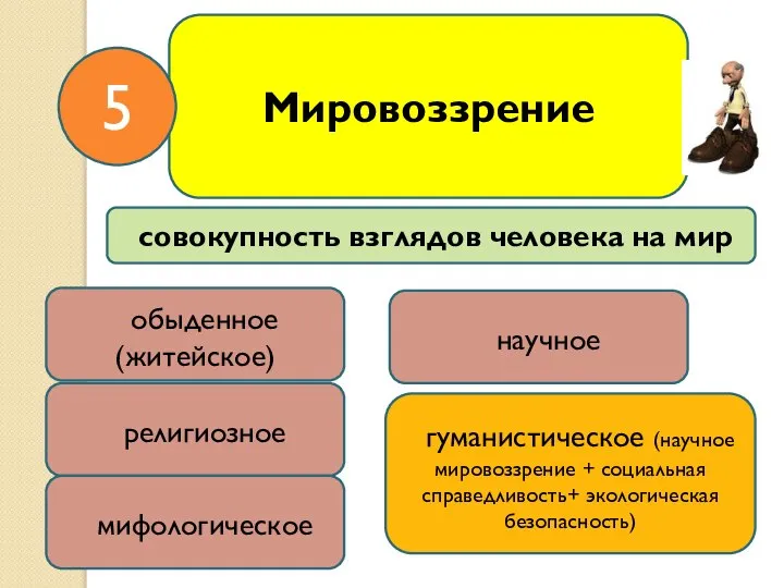 Мировоззрение совокупность взглядов человека на мир обыденное (житейское) религиозное научное гуманистическое (научное