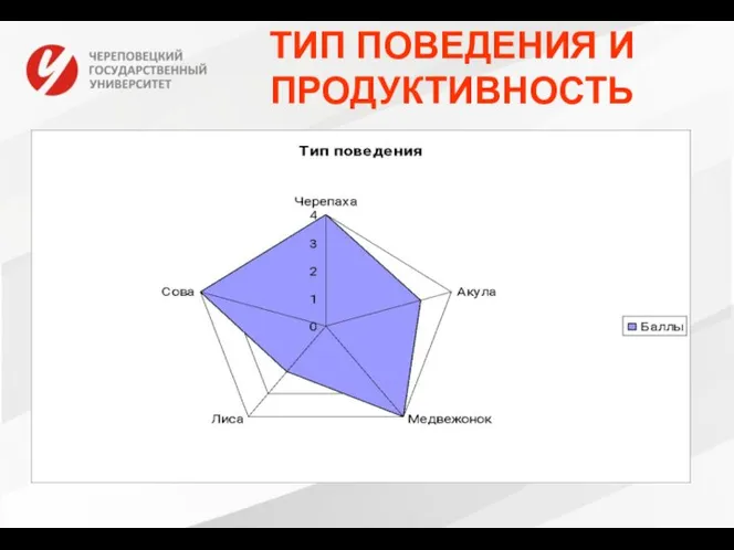 ТИП ПОВЕДЕНИЯ И ПРОДУКТИВНОСТЬ