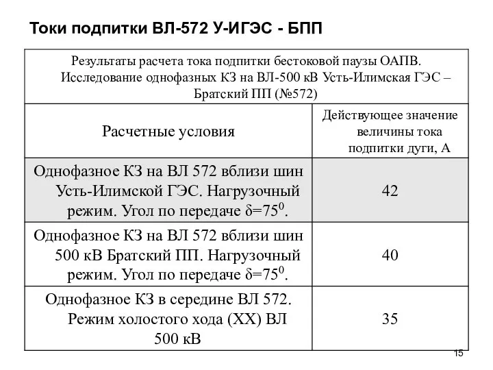 Токи подпитки ВЛ-572 У-ИГЭС - БПП