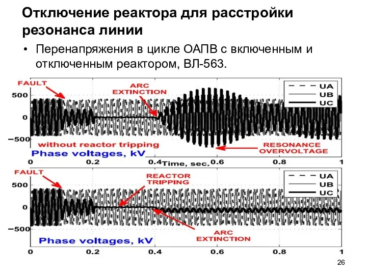 Отключение реактора для расстройки резонанса линии Перенапряжения в цикле ОАПВ с включенным и отключенным реактором, ВЛ-563.