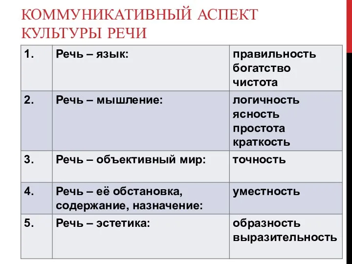 КОММУНИКАТИВНЫЙ АСПЕКТ КУЛЬТУРЫ РЕЧИ