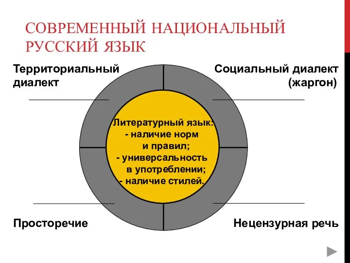 СОВРЕМЕННЫЙ НАЦИОНАЛЬНЫЙ РУССКИЙ ЯЗЫК Территориальный диалект Социальный диалект (жаргон) Просторечие Нецензурная речь