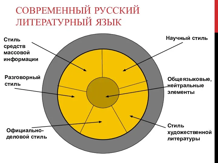 СОВРЕМЕННЫЙ РУССКИЙ ЛИТЕРАТУРНЫЙ ЯЗЫК Общеязыковые, нейтральные элементы Разговорный стиль Официально- деловой стиль