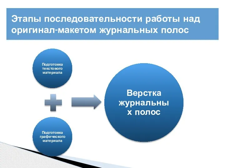 Этапы последовательности работы над оригинал-макетом журнальных полос