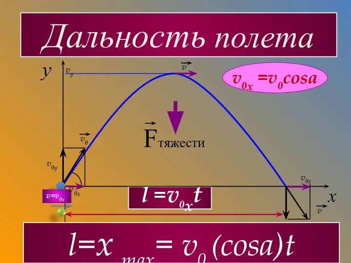 v0у vу v0х v v0 v l =v0xt Дальность полета l=х max=