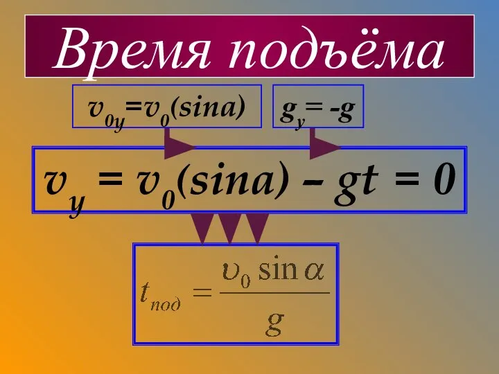 vy = v0(sina) – gt = 0 Время подъёма gy= -g v0y=v0(sina)