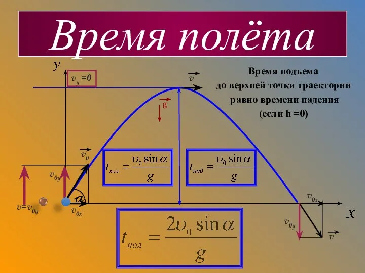 a v v v=v0y v0y v0y v0x v0x vy =0 v0 Время